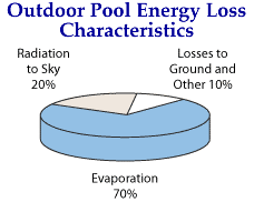 Energy Loss Characterstics